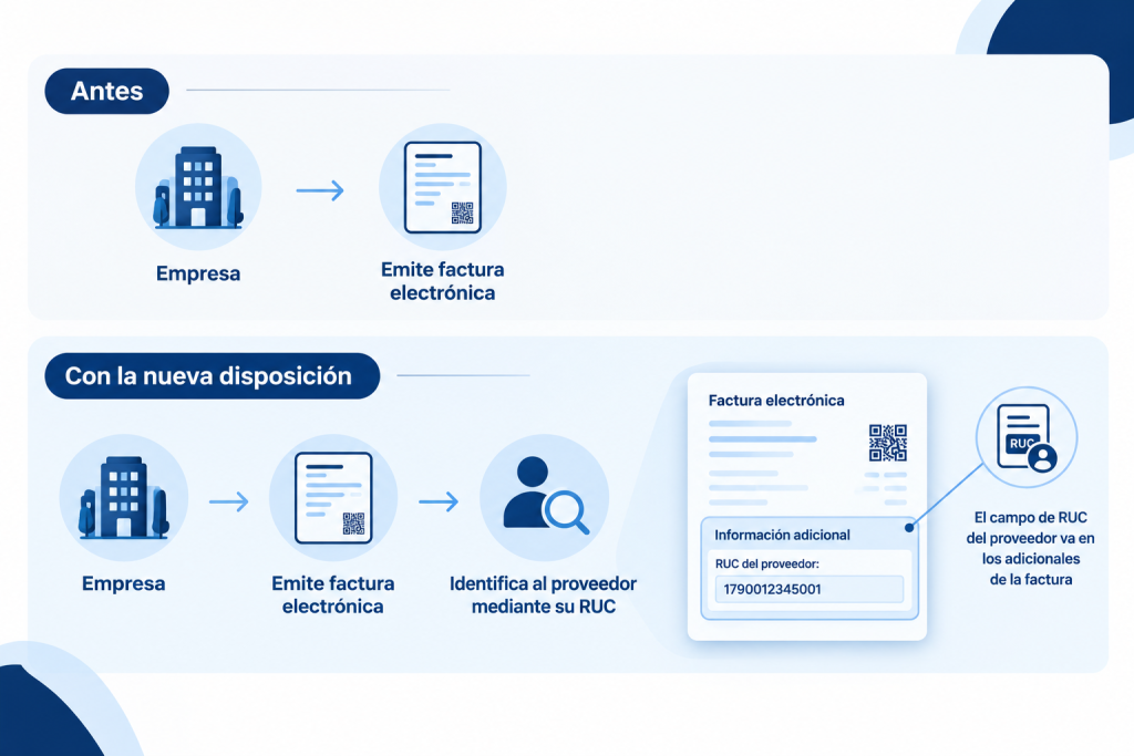 Cambios para las empresas - normativa RUC proveedor